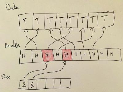 how entities/handles are related to each others