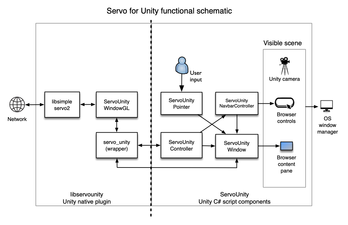 Functional scheme