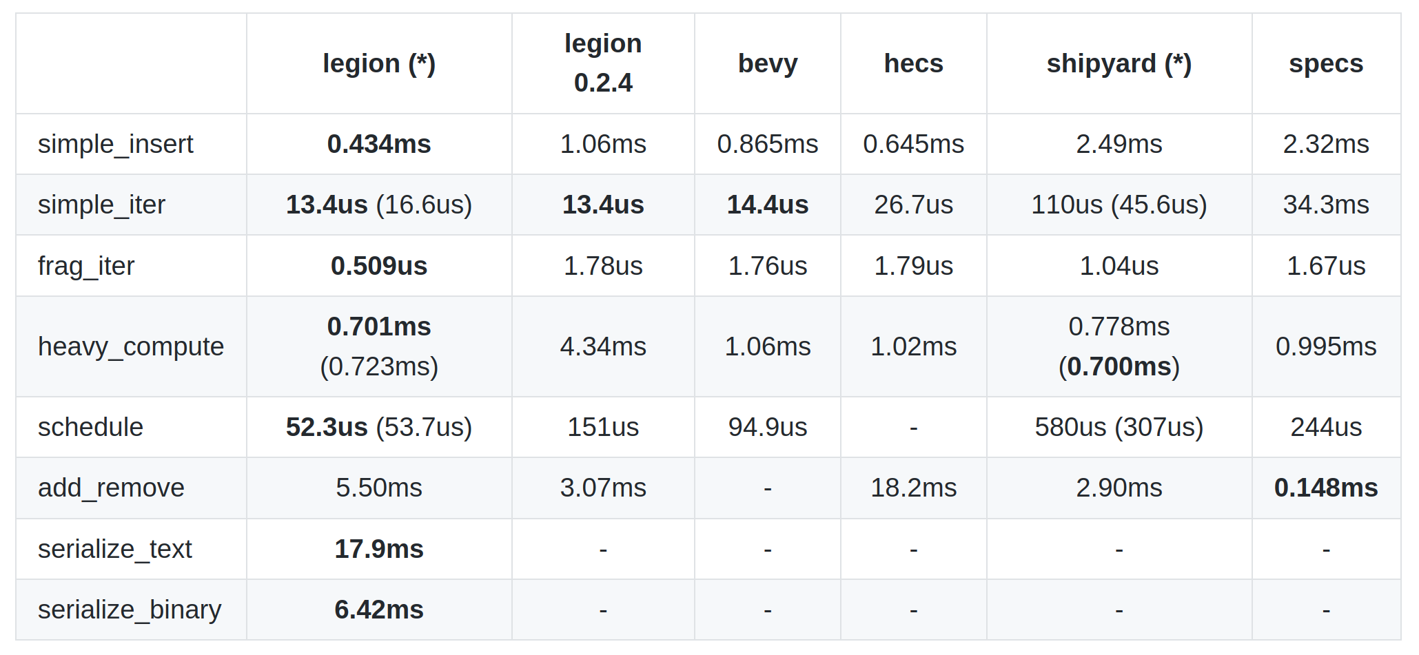 Summary results table