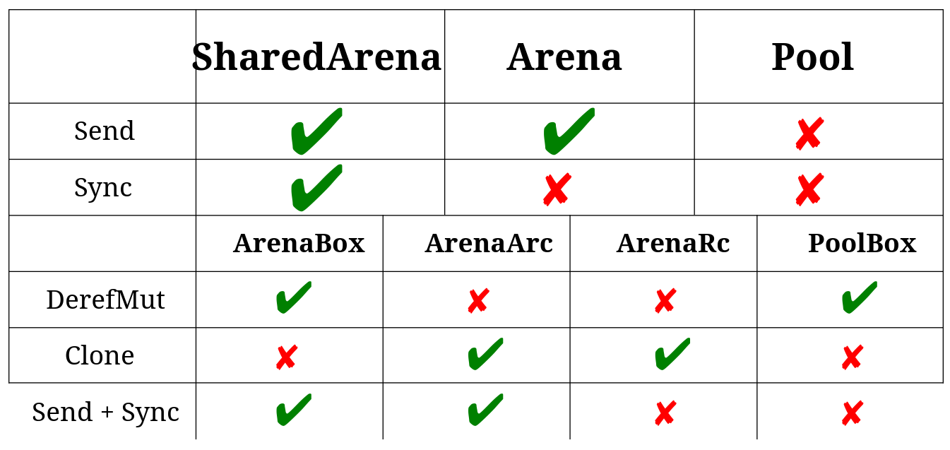 SharedArena, Arena, Pool