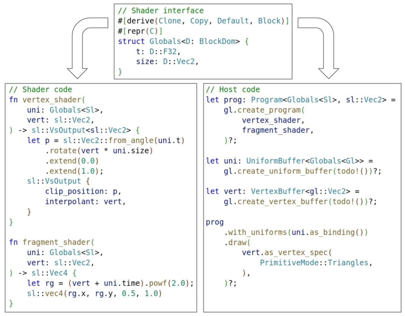 Example code written with posh, simplified from the hello triangle example